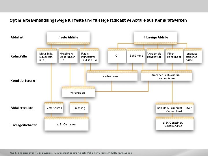 Optimierte Behandlungswege für feste und flüssige radioaktive Abfälle aus Kernkraftwerken Abfallart Rohabfälle Feste Abfälle