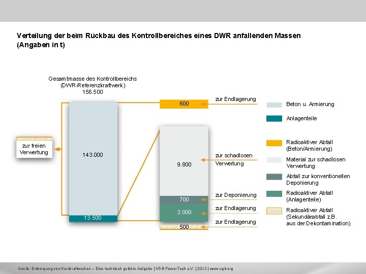 Verteilung der beim Rückbau des Kontrollbereiches eines DWR anfallenden Massen (Angaben in t) Gesamtmasse