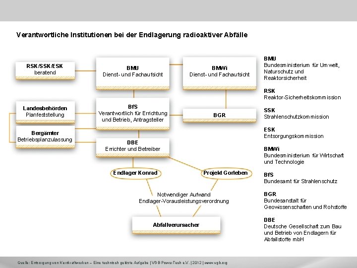 Verantwortliche Institutionen bei der Endlagerung radioaktiver Abfälle RSK/SSK/ESK beratend BMU Dienst- und Fachaufsicht BMWi