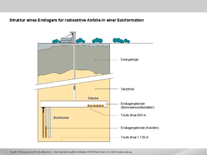 Struktur eines Endlagers für radioaktive Abfälle in einer Salzformation Deckgebirge Salzstock Strecke Endlagergebinde (Brennelementbehälter)