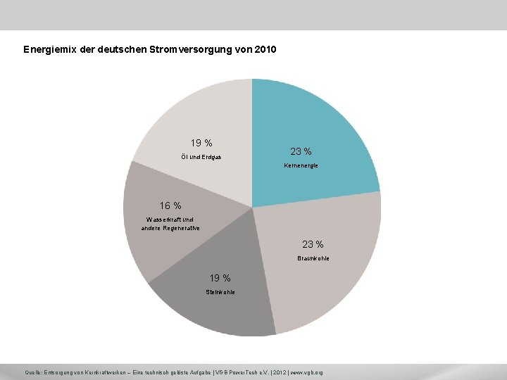 Energiemix der deutschen Stromversorgung von 2010 19 % Öl und Erdgas 23 % Kernenergie