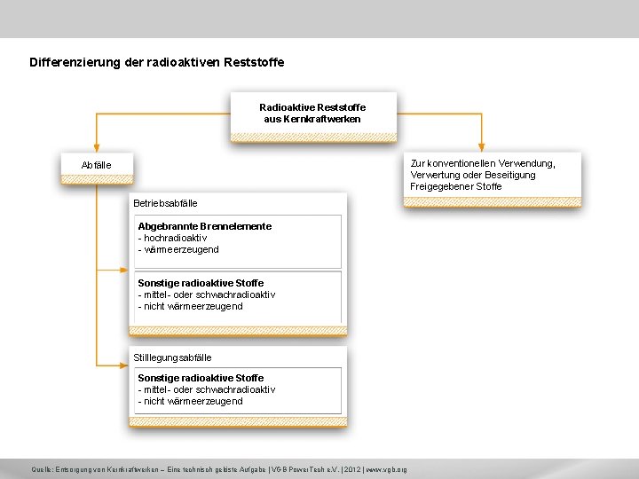 Differenzierung der radioaktiven Reststoffe Radioaktive Reststoffe aus Kernkraftwerken Zur konventionellen Verwendung, Verwertung oder Beseitigung