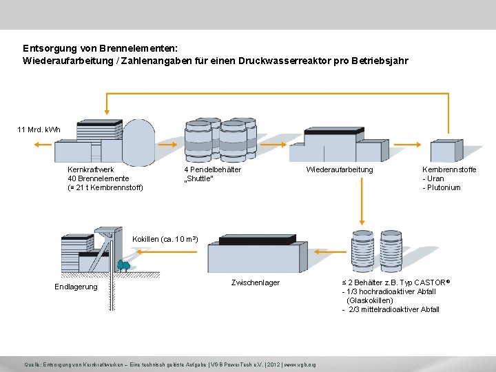 Entsorgung von Brennelementen: Wiederaufarbeitung / Zahlenangaben für einen Druckwasserreaktor pro Betriebsjahr 11 Mrd. k.