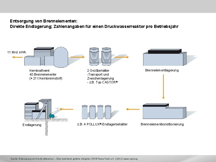 Entsorgung von Brennelementen: Direkte Endlagerung; Zahlenangaben für einen Druckwasserreaktor pro Betriebsjahr 11 Mrd. k.