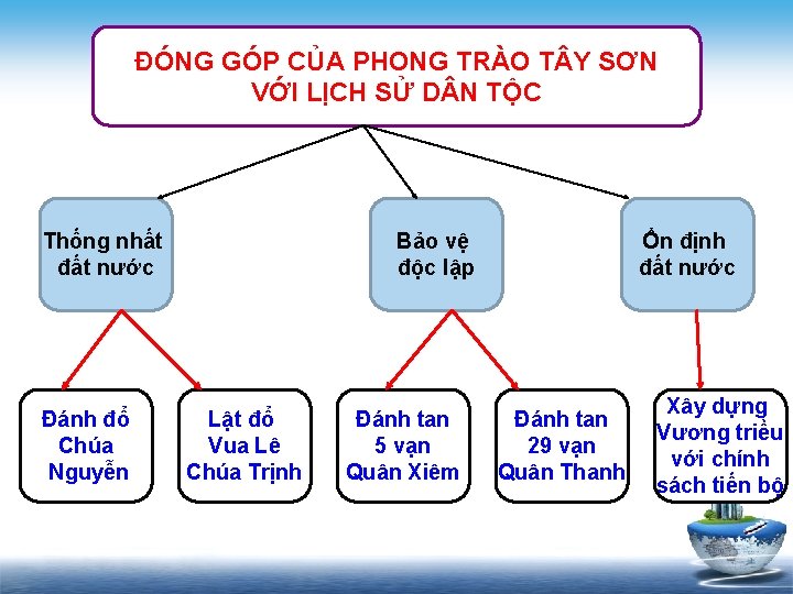 ĐÓNG GÓP CỦA PHONG TRÀO T Y SƠN VỚI LỊCH SỬ D N TỘC