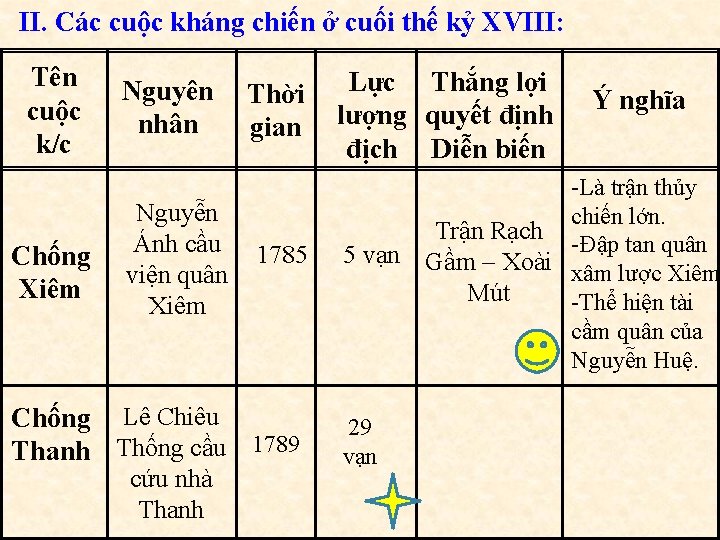 II. Các cuộc kháng chiến ở cuối thế kỷ XVIII: Tên cuộc k/c Chống