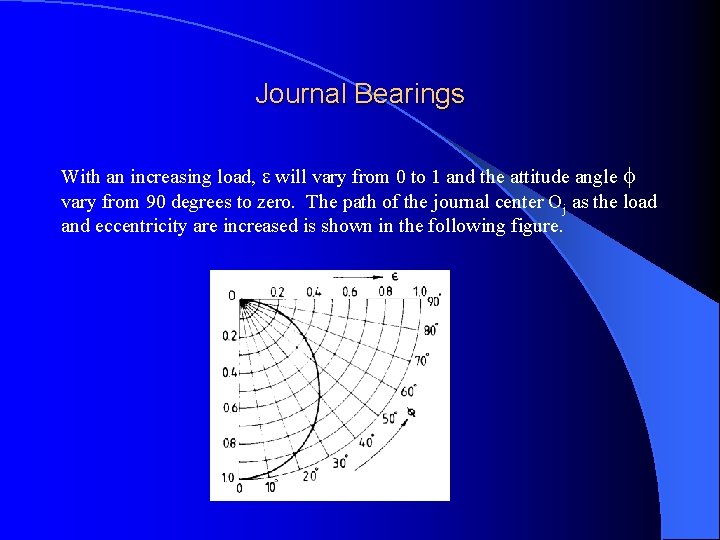 Journal Bearings With an increasing load, will vary from 0 to 1 and the