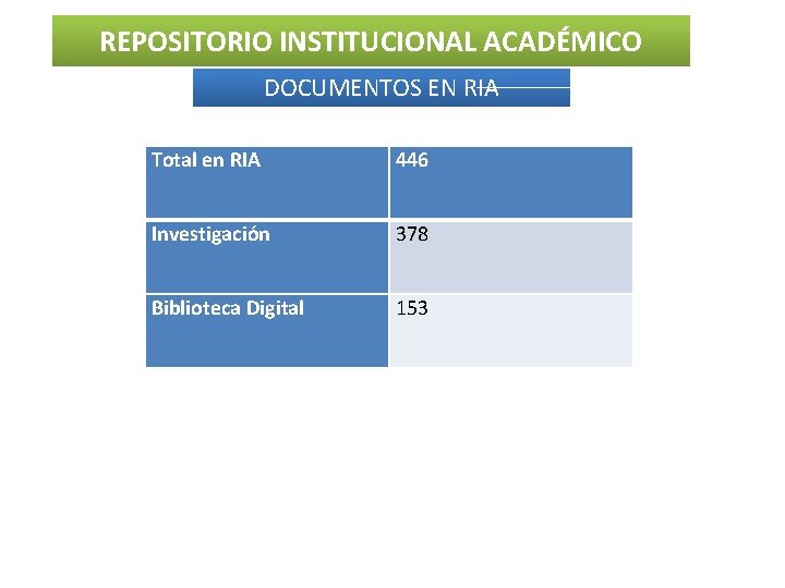 REPOSITORIO INSTITUCIONAL ACADÉMICO DOCUMENTOS EN RIA Total en RIA 446 Investigación 378 Biblioteca Digital