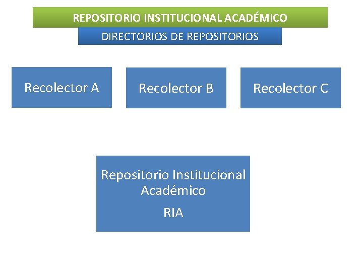 REPOSITORIO INSTITUCIONAL ACADÉMICO DIRECTORIOS DE REPOSITORIOS Recolector A Recolector B Repositorio Institucional Académico RIA