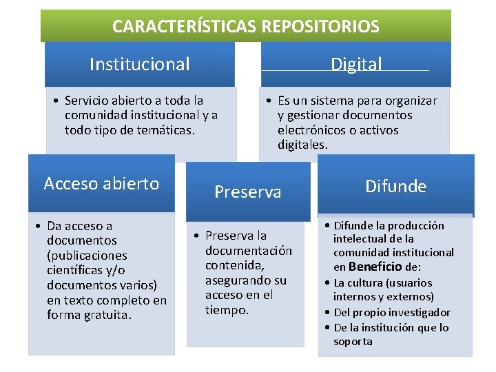 CARACTERÍSTICAS REPOSITORIOS Institucional Digital • Servicio abierto a toda la comunidad institucional y a