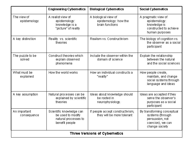  Engineering Cybernetics Biological Cybernetics Social Cybernetics The view of epistemology A realist view