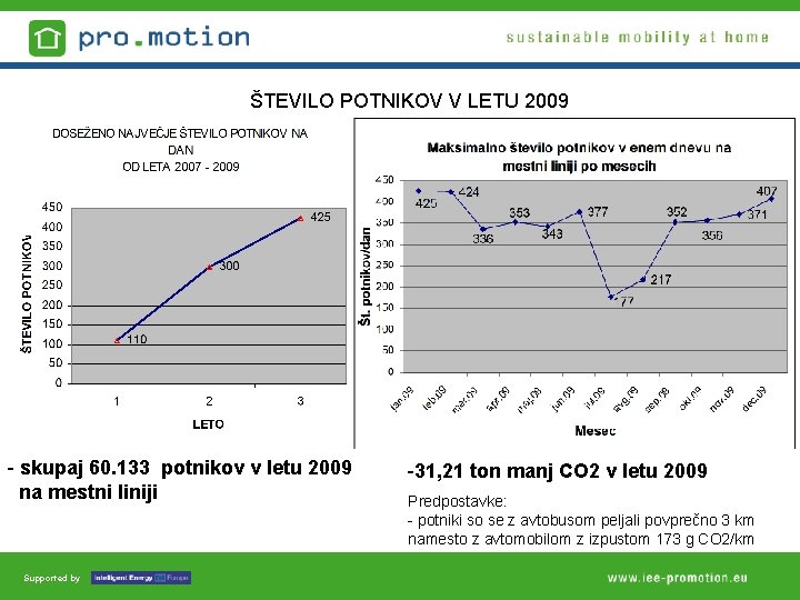 ŠTEVILO POTNIKOV V LETU 2009 - skupaj 60. 133 potnikov v letu 2009 na