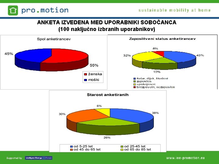 ANKETA IZVEDENA MED UPORABNIKI SOBOČANCA (100 naključno izbranih uporabnikov) Supported by 