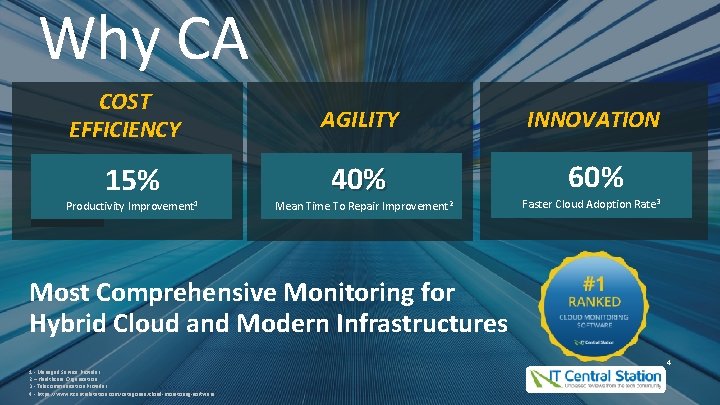 Why CA COST EFFICIENCY 70% 15% Productivity Improvement 1 AGILITY INNOVATION 40% 60% Mean