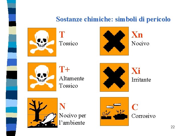 Sostanze chimiche: simboli di pericolo T Xn Tossico Nocivo T+ Xi Altamente Tossico Irritante