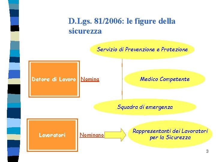D. Lgs. 81/2006: le figure della sicurezza Servizio di Prevenzione e Protezione Datore di