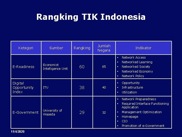 Rangking TIK Indonesia Ketegori E-Readiness Digital Opportunity Index E-Government 11/4/2020 Sumber Economist Intelligence Unit