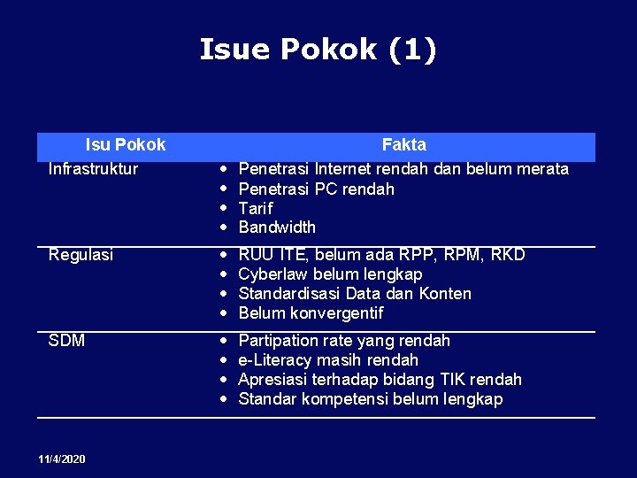 Isue Pokok (1) Isu Pokok Infrastruktur · · Fakta Penetrasi Internet rendah dan belum