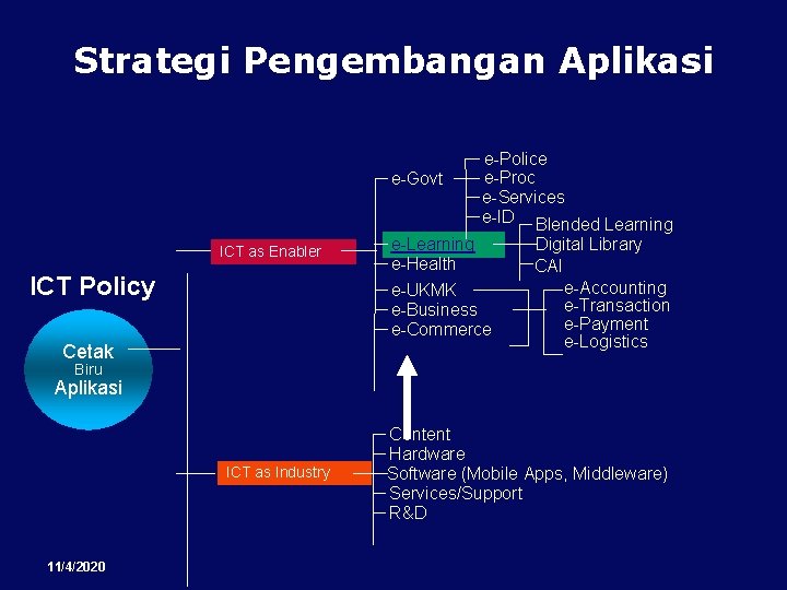 Strategi Pengembangan Aplikasi e-Govt ICT as Enabler ICT Policy Cetak e-Police e-Proc e-Services e-ID