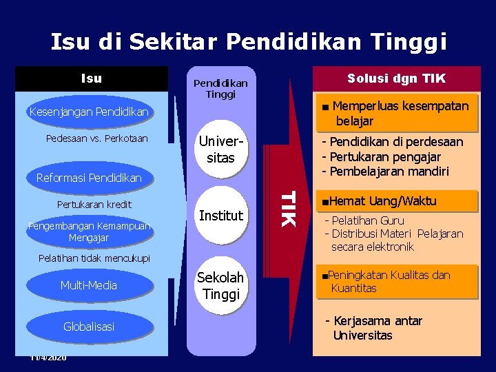 Isu di Sekitar Pendidikan Tinggi Isu Solusi dgn TIK Pendidikan Tinggi ■ Memperluas kesempatan