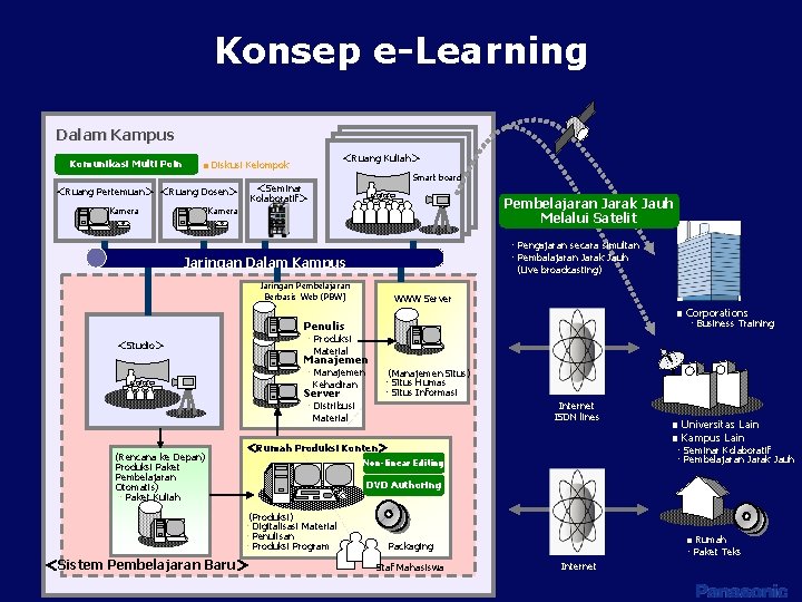 Konsep e-Learning Dalam Kampus Komunikasi Multi Poin ＜Ruang Kuliah＞ ■ Diskusi Kelompok Smart board