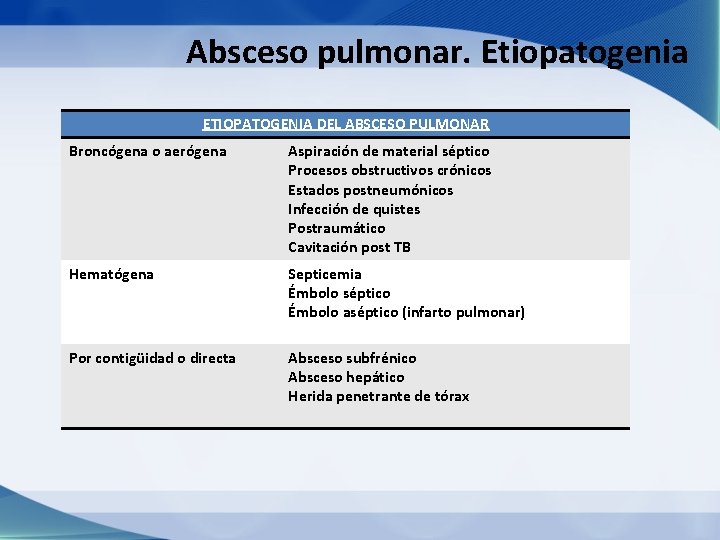 Absceso pulmonar. Etiopatogenia ETIOPATOGENIA DEL ABSCESO PULMONAR Broncógena o aerógena Aspiración de material séptico