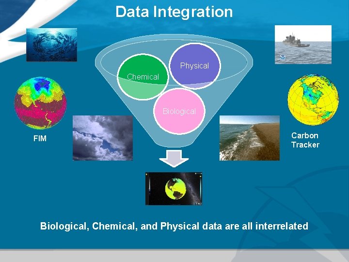 Data Integration Physical Chemical Biological FIM Carbon Tracker Biological, Chemical, and Physical data are