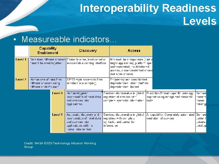 Interoperability Readiness Levels • Measureable indicators… Credit: NASA ESDS Technology Infusion Working Group 