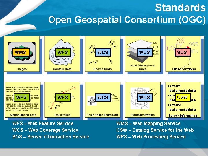 Standards Open Geospatial Consortium (OGC) WMS WFS WCS SOS WFS WCS CSW WFS –