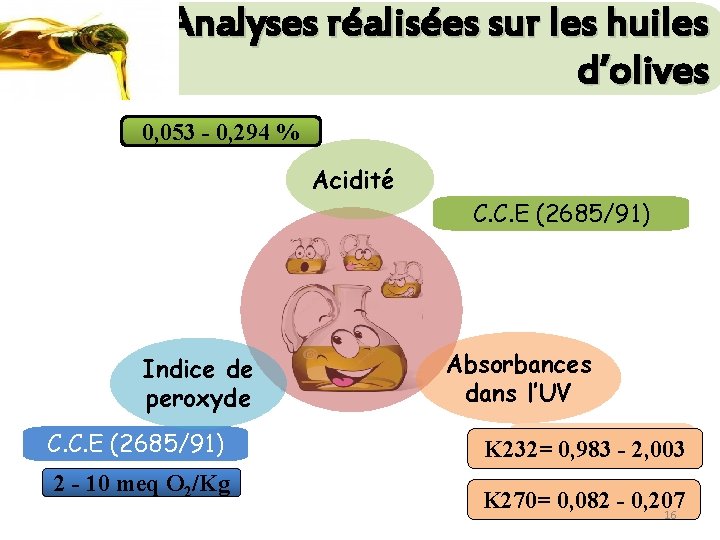 Analyses réalisées sur les huiles d’olives 0, 053 - 0, 294 % Acidité C.