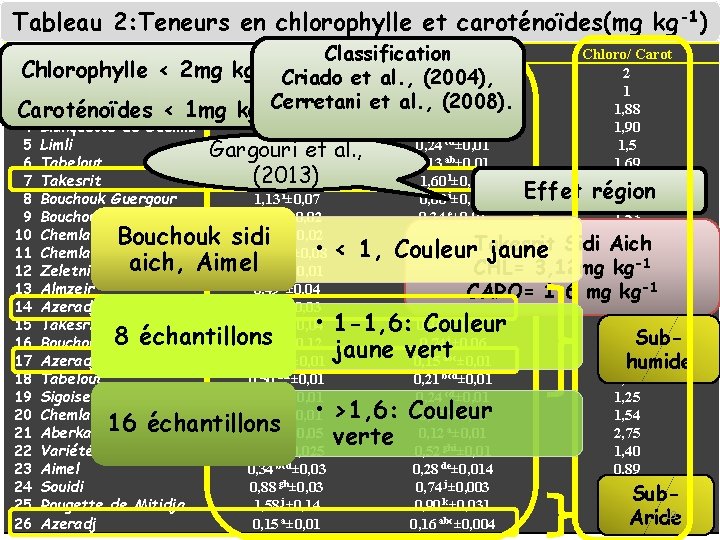 Tableau 2: Teneurs en chlorophylle et caroténoïdes(mg kg-1) Cultivar (cv. ) Chlorophylle. Classification Caroténoïdes