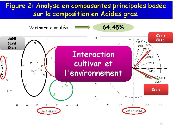 Figure 2: Analyse en composantes principales basée sur la composition en Acides gras. Variance