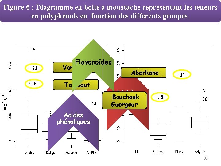 Figure 6 : Diagramme en boite à moustache représentant les teneurs en polyphénols en