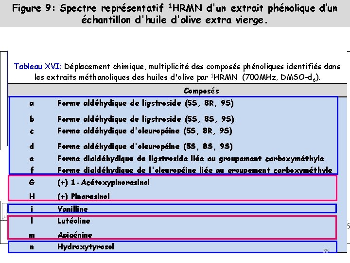 Figure 9: Spectre représentatif 1 HRMN d'un extrait phénolique d’un échantillon d'huile d'olive extra