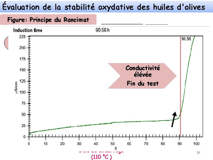 Évaluation de la stabilité oxydative des huiles d'olives Figure: Principe du Rancimat Flux d’aire