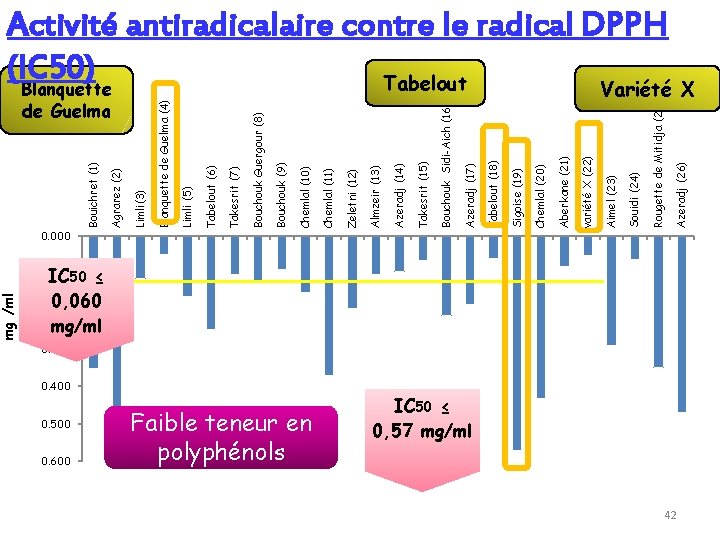 mg /ml 0. 000 -0. 500 -0. 600 de Guelma -0. 400 Faible teneur