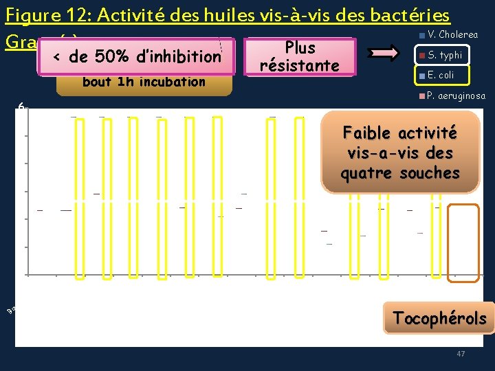 Figure 12: Activité des huiles vis-à-vis des bactéries V. Cholerea Gram (-) Plus S.