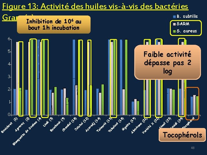 tt e an qu e Bl Tocophérols el ol ér ph 4) (2 3)