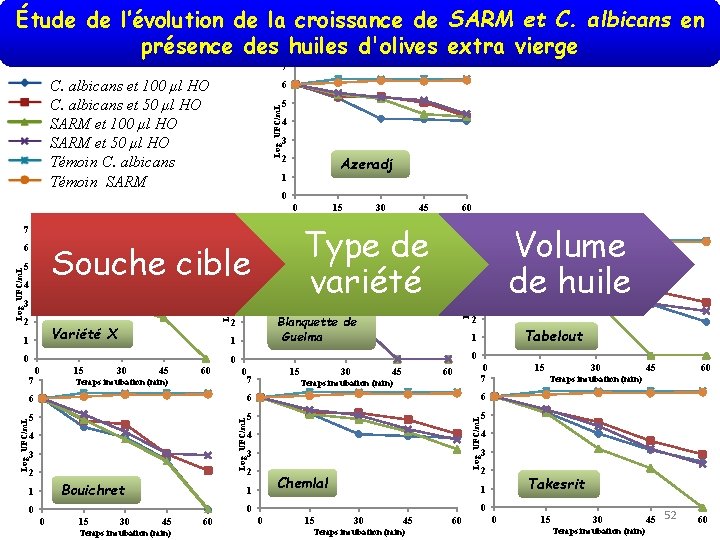 Étude de l’évolution de la croissance de SARM et C. albicans en présence des