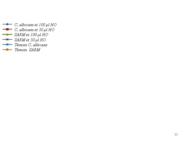 C. albicans et 100 μl HO C. albicans et 50 μl HO SARM et