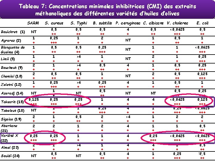 Tableau 7: Concentrations minimales inhibitrices (CMI) des extraits méthanoliques différentes variétés d’huiles d’olives SARM