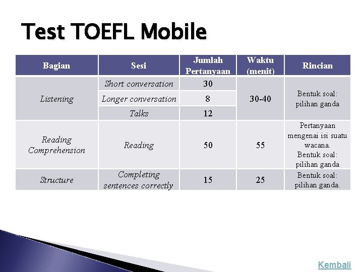 Test TOEFL Mobile Bagian Listening Waktu (menit) Rincian Short conversation Jumlah Pertanyaan 30 Longer