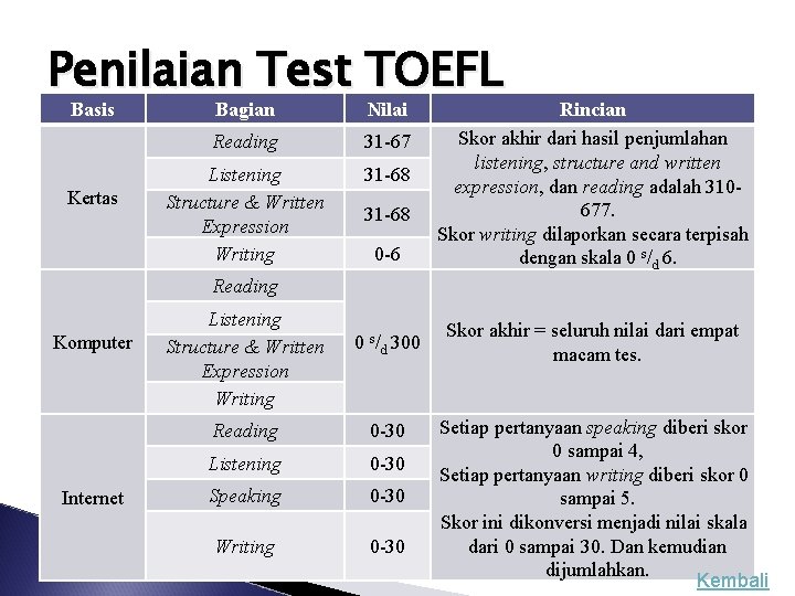 Penilaian Test TOEFL Basis Kertas Bagian Nilai 0 -6 Rincian Skor akhir dari hasil