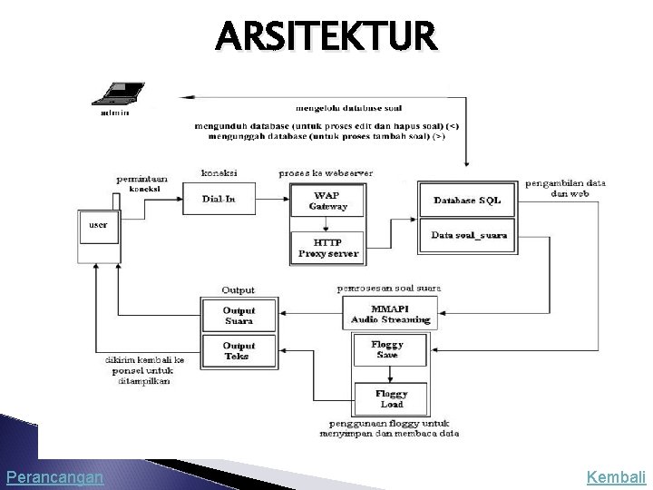 ARSITEKTUR Perancangan Kembali 