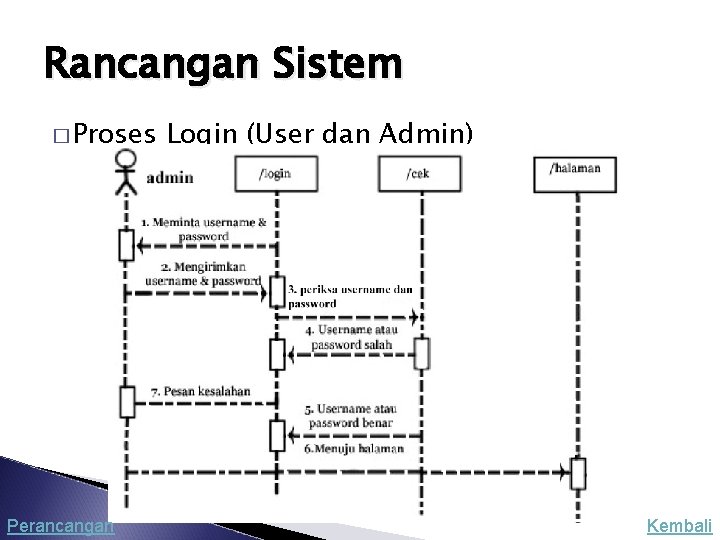 Rancangan Sistem � Proses Perancangan Login (User dan Admin) Kembali 