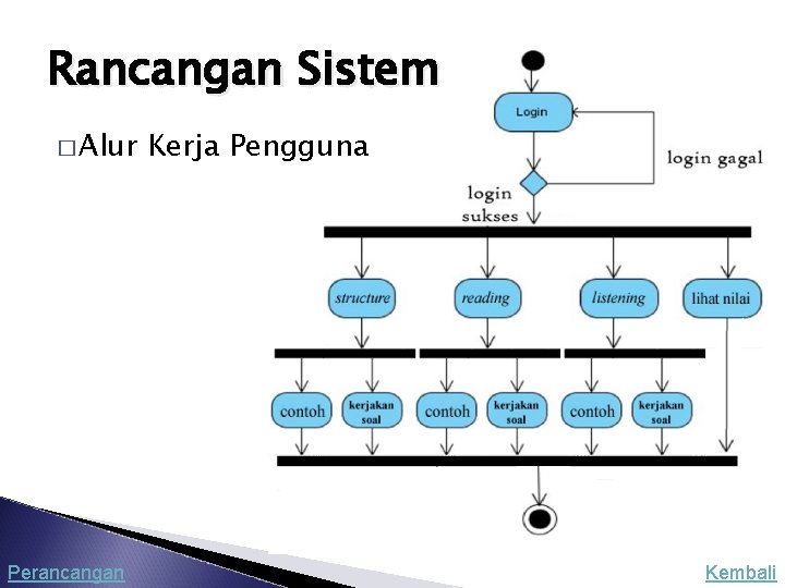 Rancangan Sistem � Alur Perancangan Kerja Pengguna Kembali 