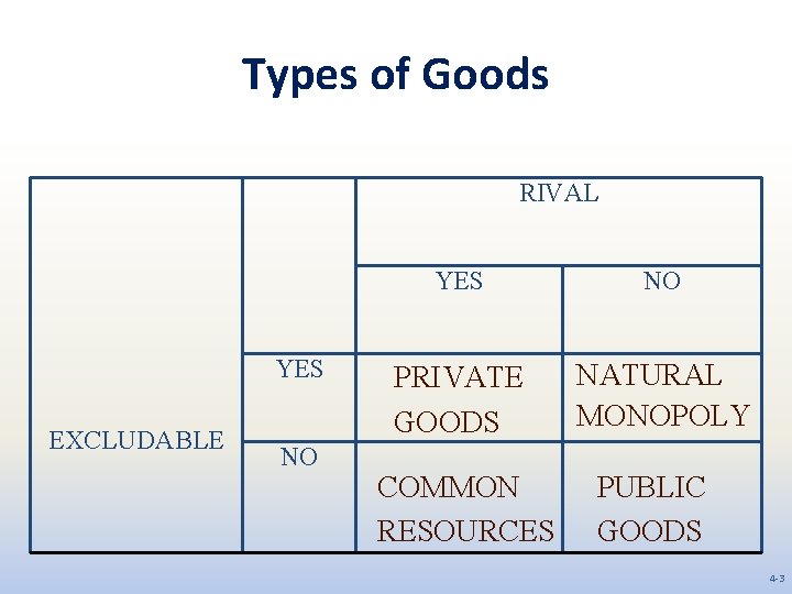 Types of Goods RIVAL YES EXCLUDABLE NO YES NO PRIVATE GOODS NATURAL MONOPOLY COMMON