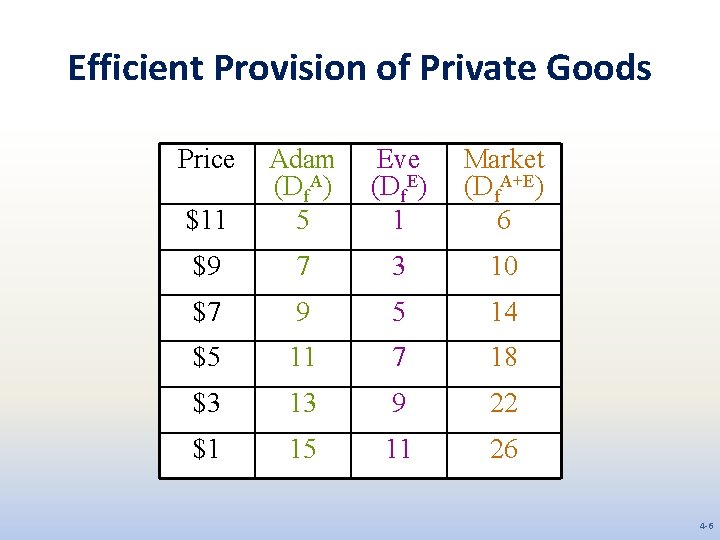 Efficient Provision of Private Goods Price $11 Adam (Df. A) 5 Eve (Df. E)