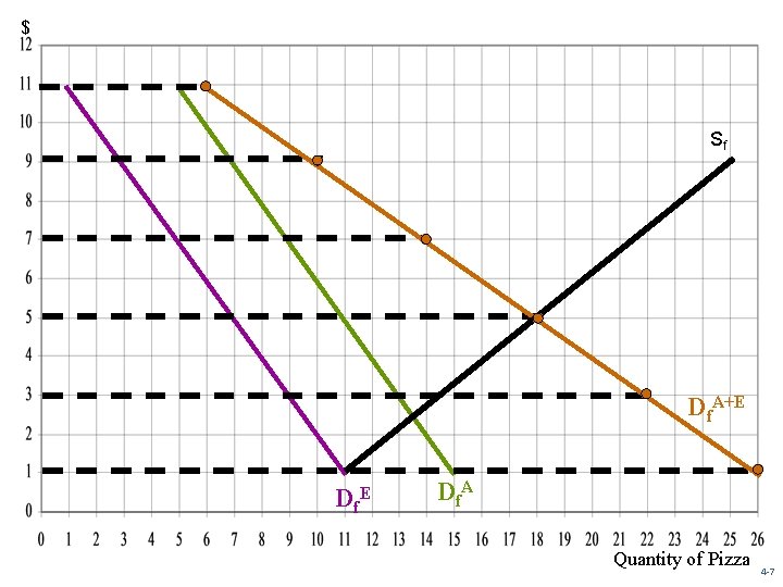 $ Sf Df. A+E D f. A Quantity of Pizza 4 -7 