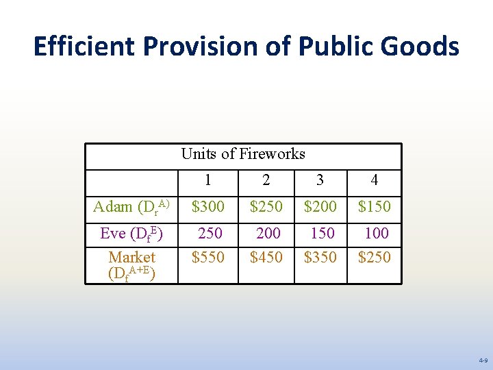 Efficient Provision of Public Goods Units of Fireworks 1 2 3 4 Adam (Dr.